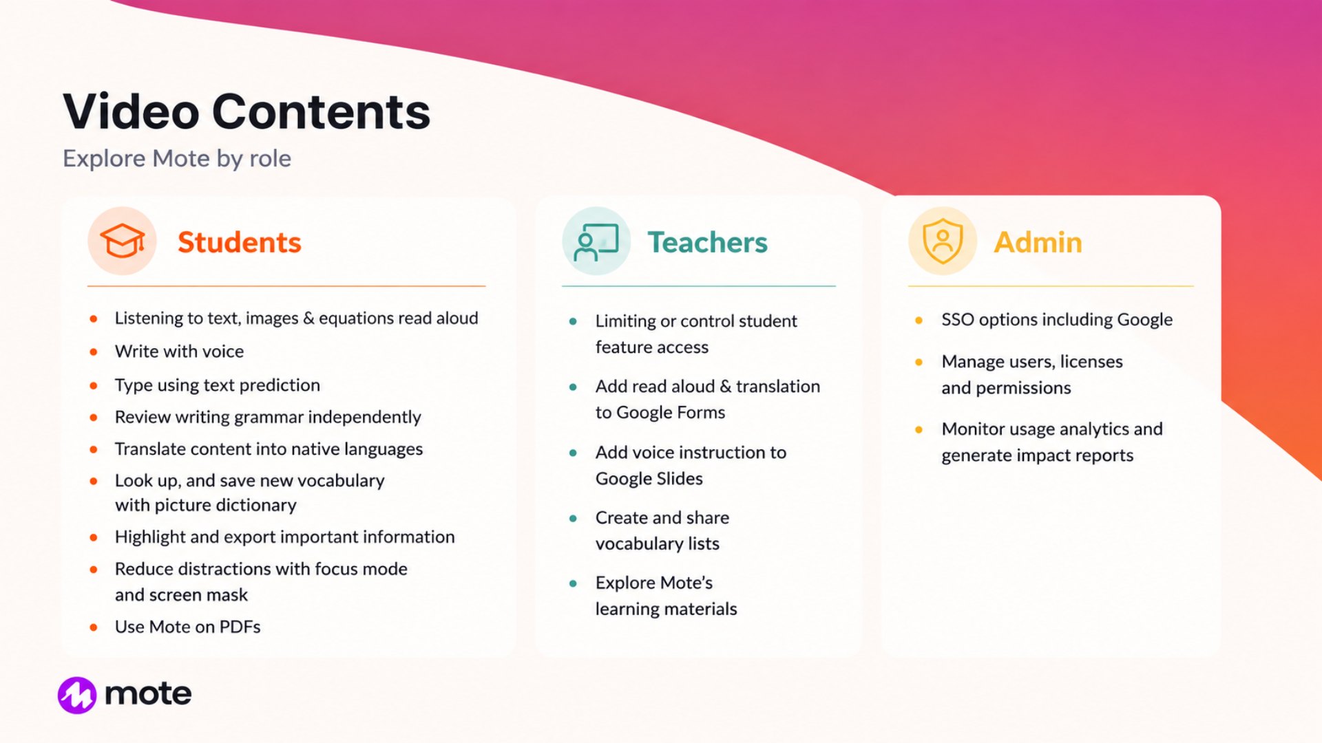 Video contents — Explore Mote by role. Students: listening to text, images and equations read aloud; write with voice; type using text prediction; review writing grammar independently; translate content into native languages; look up and save new vocabulary with picture dictionary; highlight and export important information; reduce distractions with focus mode and screen mask; use Mote on PDFs. Teachers: limiting or control student feature access; add read aloud and translation to Google Forms; add voice instruction to Google Slides; create and share vocabulary lists; explore Mote's learning materials. Admin: SSO options including Google; manage users, licenses and permissions; monitor usage analytics and generate impact reports.